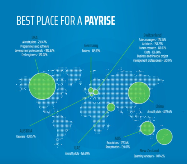 global pay salaries